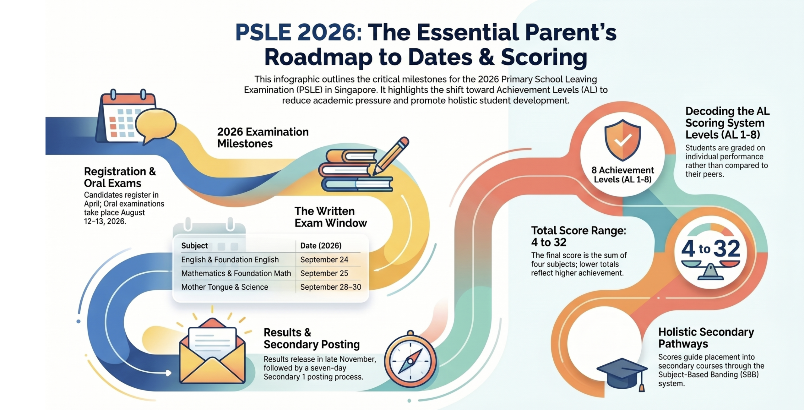 Image of everything you need to know about PSLE for parents by little steps asia